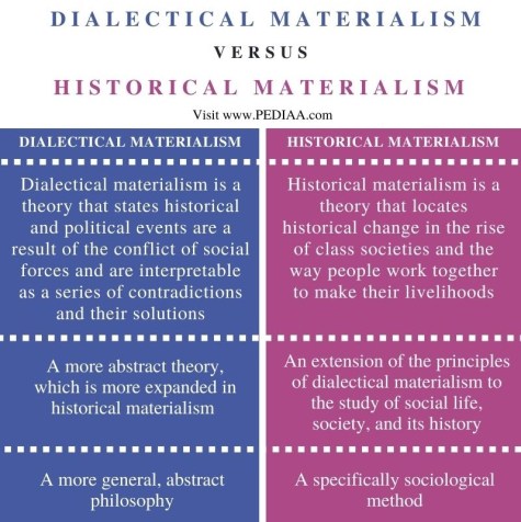 What Is The Difference Between Dialectical Materialism And Historical  Materialism - Pediaa.Com