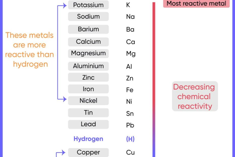 Reactivity Series Of Metals - Chart [And How To Remember] - Teachoo